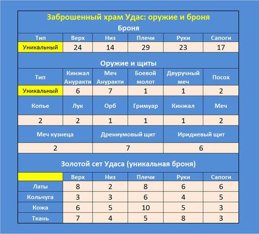 Эксперимент 9. Храм Удас - шанс выпадения предметов 